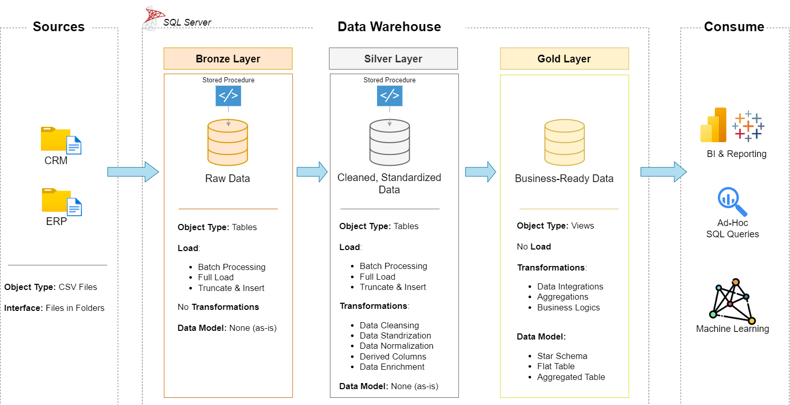 Data Architecture Diagram